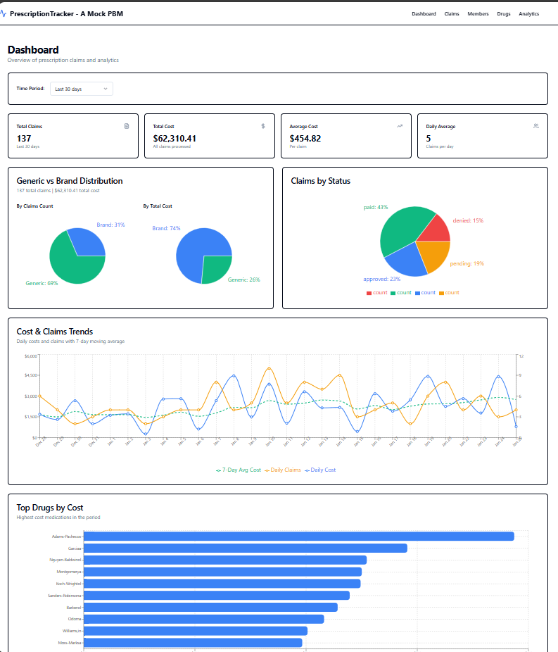 Screenshot of a Mock-PBM Dashboard
